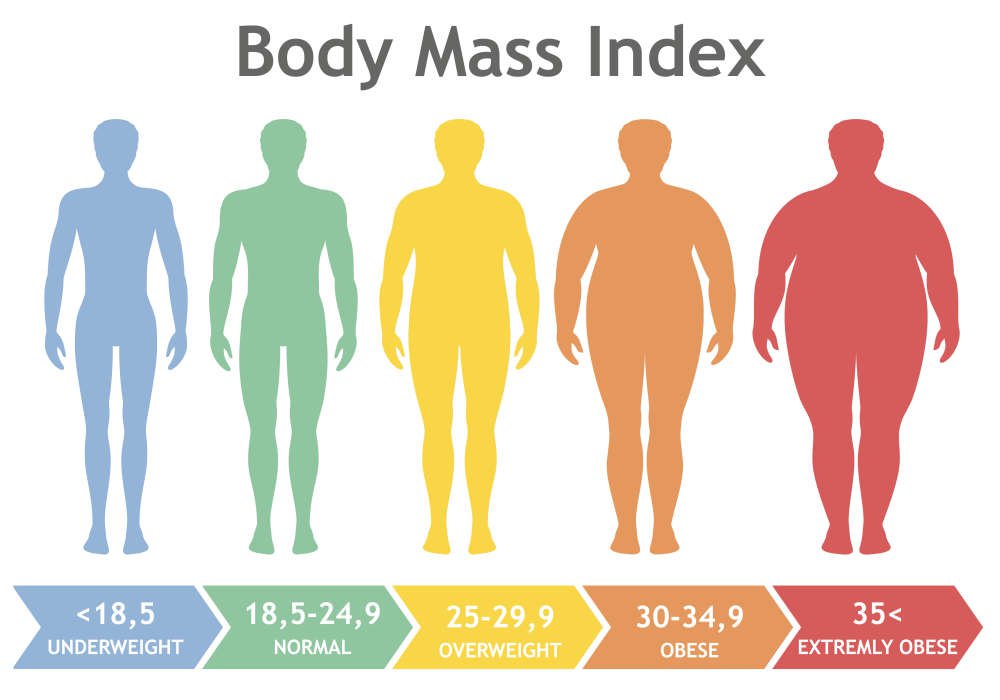 Chỉ số BMI quá cao ảnh hưởng như thế nào đến sức khỏe?